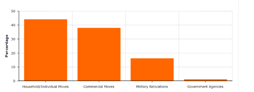 chart of who is moving